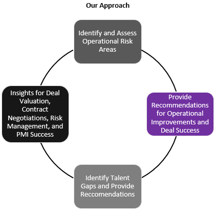 Our Approach: Operational due diligence assesses a range of operational risks across an organization such as revenue forecasts, costs, procurement, contracts and legal, regulatory compliance, talent, business resiliency, cyber security, operations and service providers.