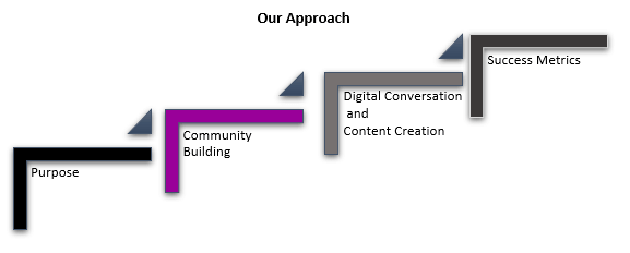 The Sustainable Leader Relationship Approach diagram for Longview Leader